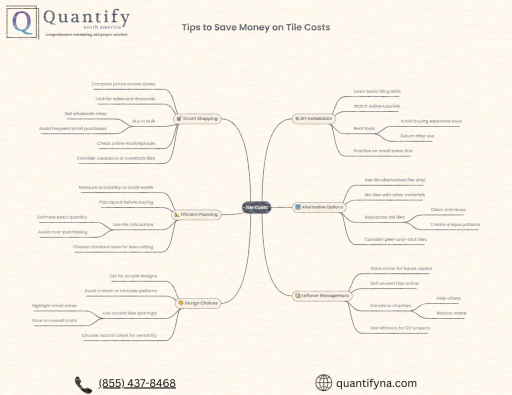 infographic showing detail about "Tips to Save Money on Tile Costs".