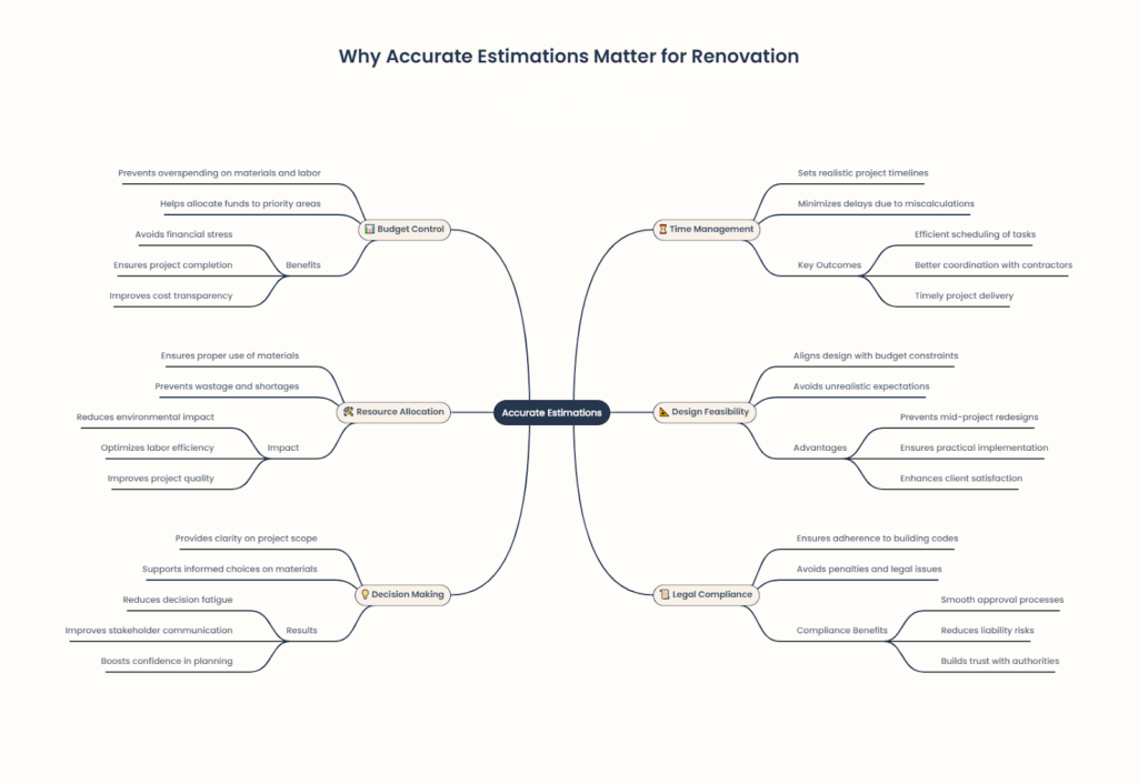 an infographic about why accurate estimations matter for renovation