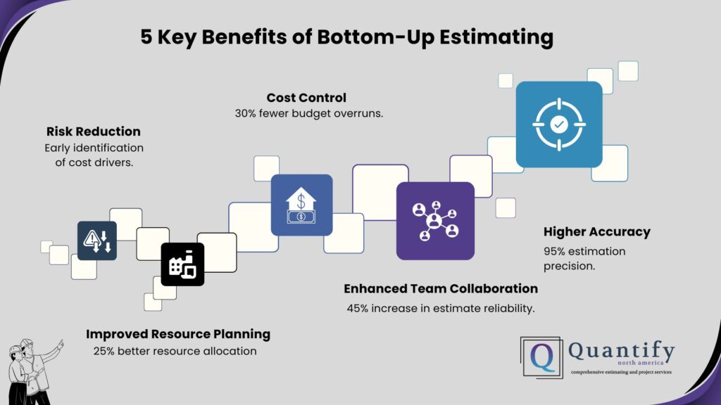  Five key benefits of bottom-up estimating, including: risk reduction, cost control, enhanced team collaboration, higher accuracy, and improved resource planning with icons.