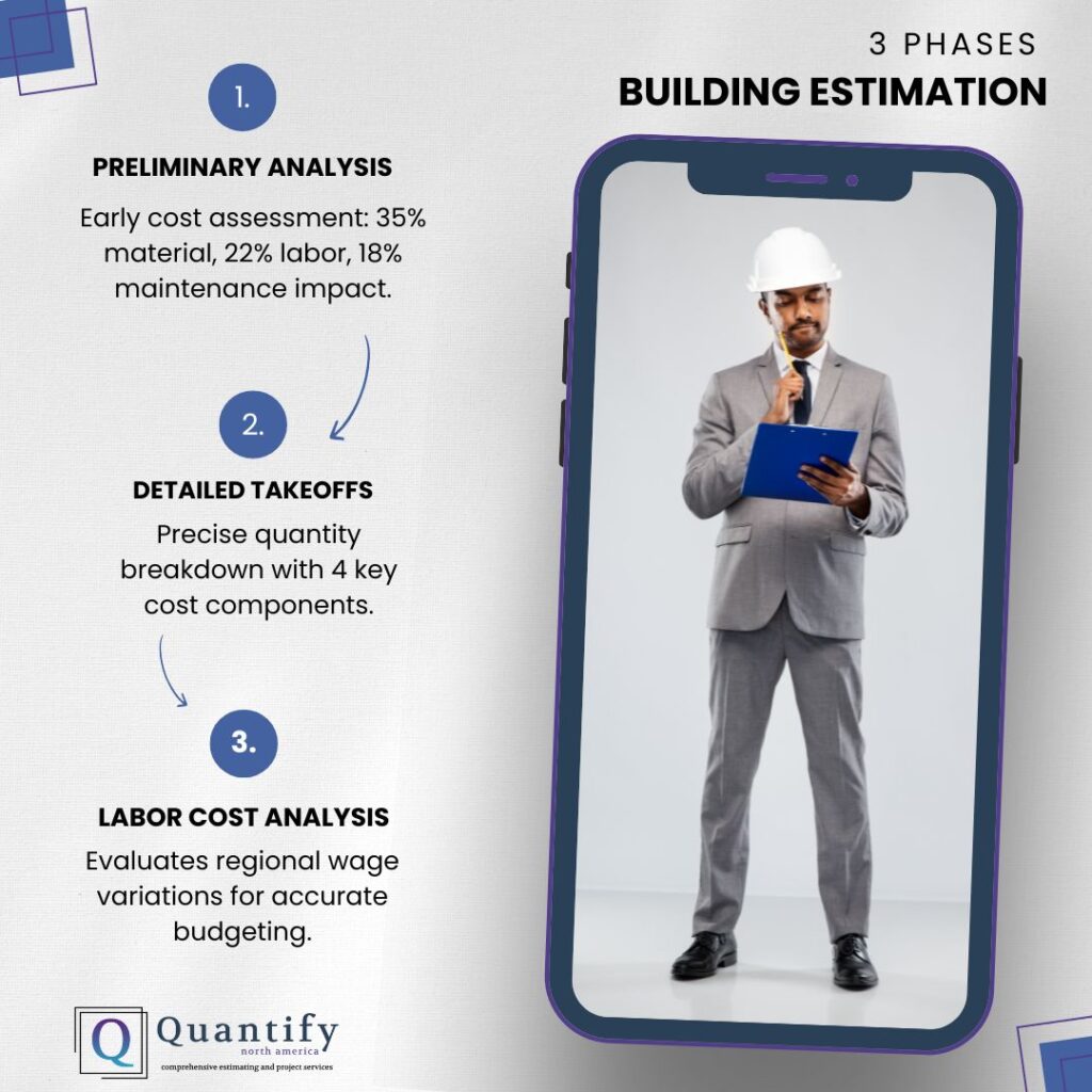 Three Phases of Building Estimation: Preliminary Analysis, Detailed Takeoffs, and Labor Cost Analysis, are described next to a phone image of a construction worker with a clipboard.