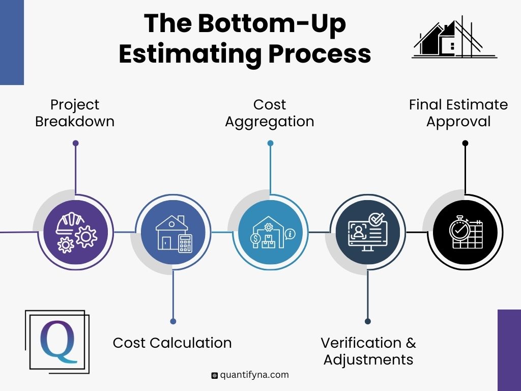 Infographic outlining the bottom-up estimating process: project breakdown, cost calculation, cost aggregation, verification/adjustments, and final approval, depicted with icons.