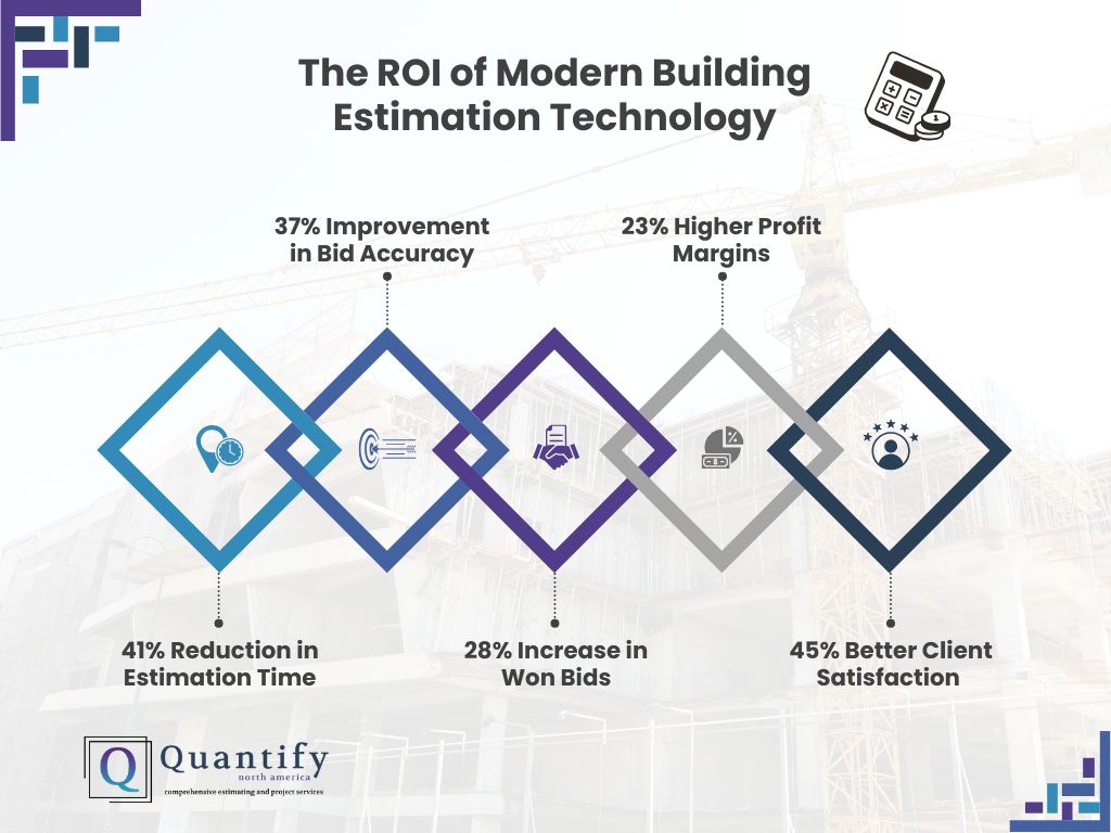 The ROI of Modern Building Estimation Technology is outlined, including Improved Accuracy, Reduction in time, Increase in Won Bids, Higher Profit Margins, and Client Satisfaction. A construction site is in the background.