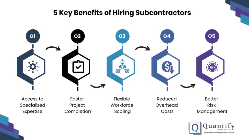 Infographic by Quantify North America titled '5 Key Benefits of Hiring Subcontractors'. The visual presents Access to Specialized Expertise, Faster Project Completion, Flexible Workforce Scaling, Reduced Overhead Costs, and Better Risk Management, with a call to action to discover how our comprehensive estimating and project services can optimize your projects.