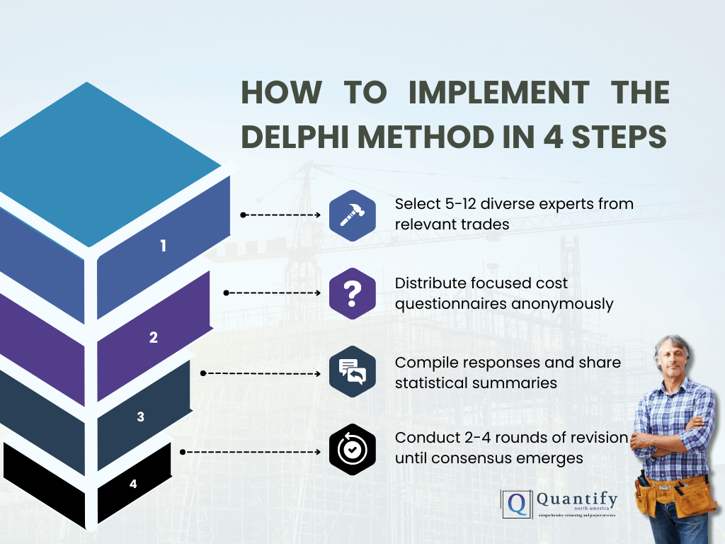 A construction professional stands beside a graphic outlining "Implementing Delphi in 4 Steps": select 5-12 experts, distribute cost questionnaires anonymously, compile responses, and conduct 2-4 revision rounds until consensus emerges.