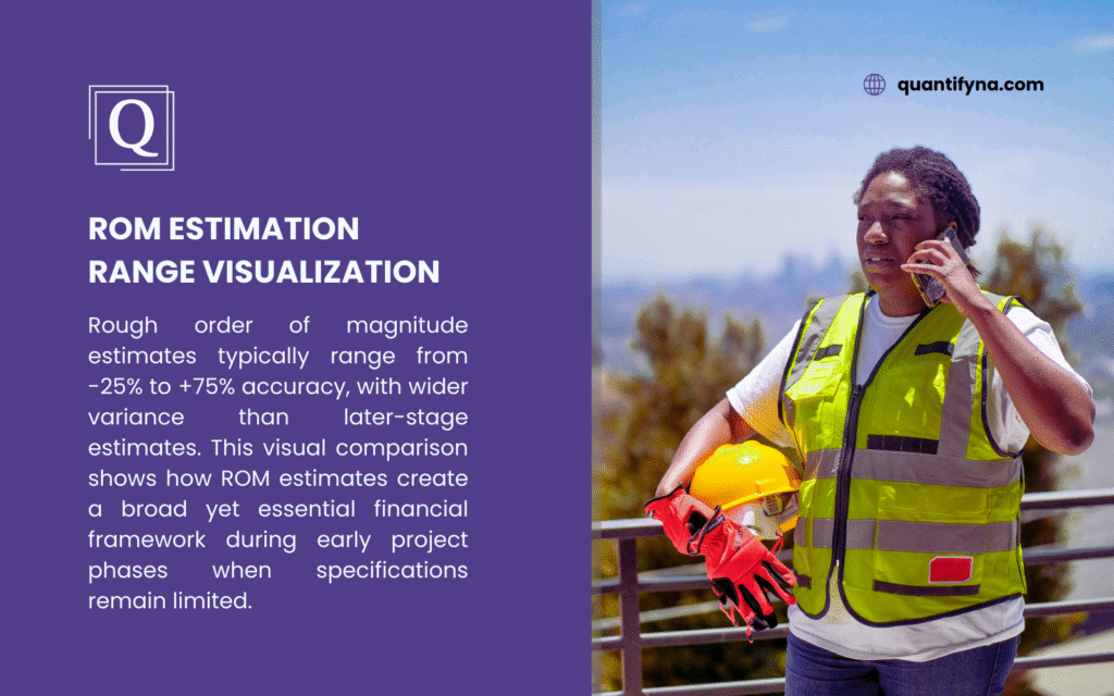 A construction worker in a yellow safety vest and red gloves holds a yellow hard hat while talking on a phone, overlooking a cityscape. The left side features a purple panel with "ROM Estimation Range Visualization" text, explaining rough order of magnitude estimates (-25% to +75% accuracy) for early project phases, ideal for the Rough Order of Magnitude Guide for contractors.