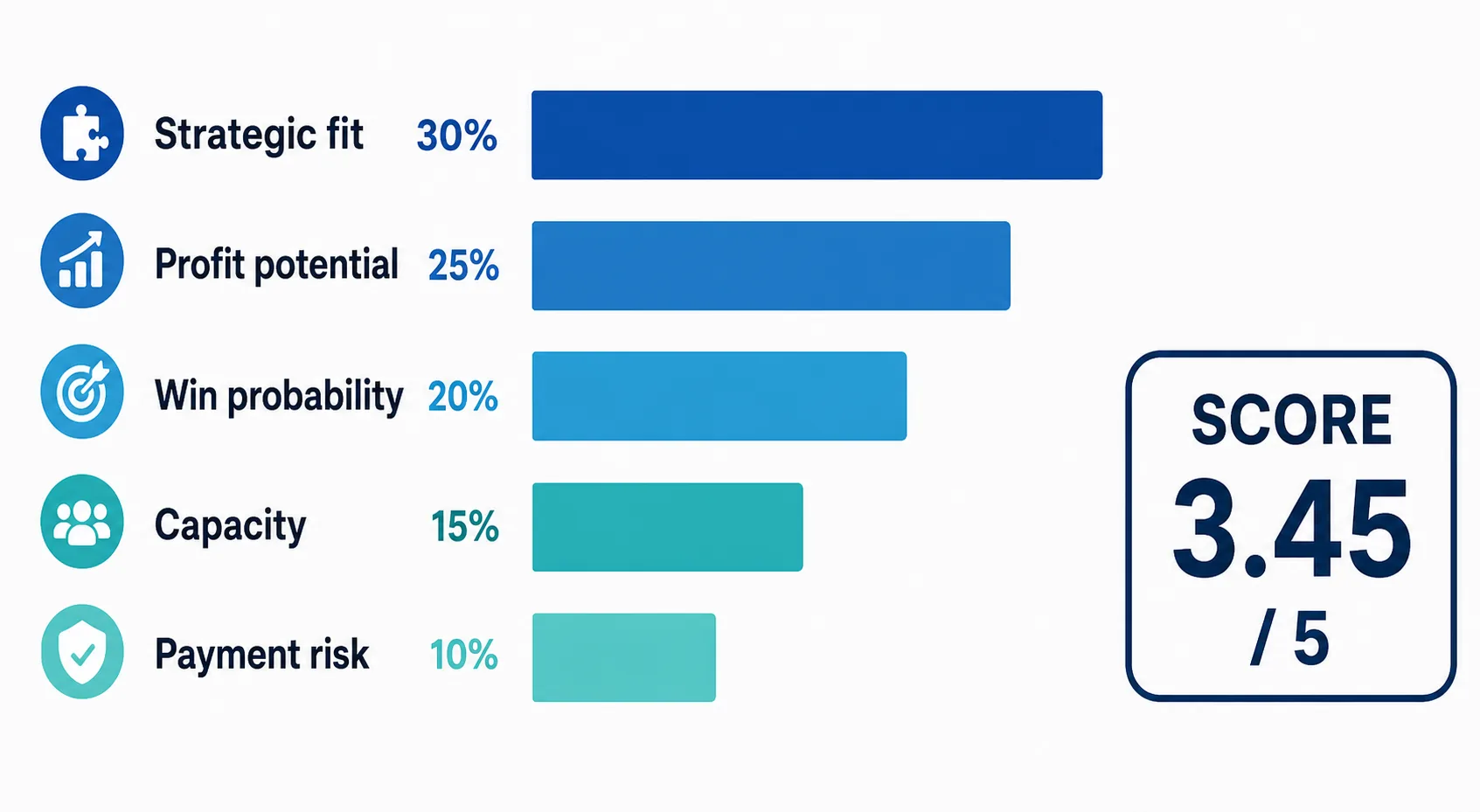 How to Prioritize Which Jobs to Bid Without Waste 1 Infographic showing the five bid-scoring factors with their weights and a total weighted score of 3.45 out of 5