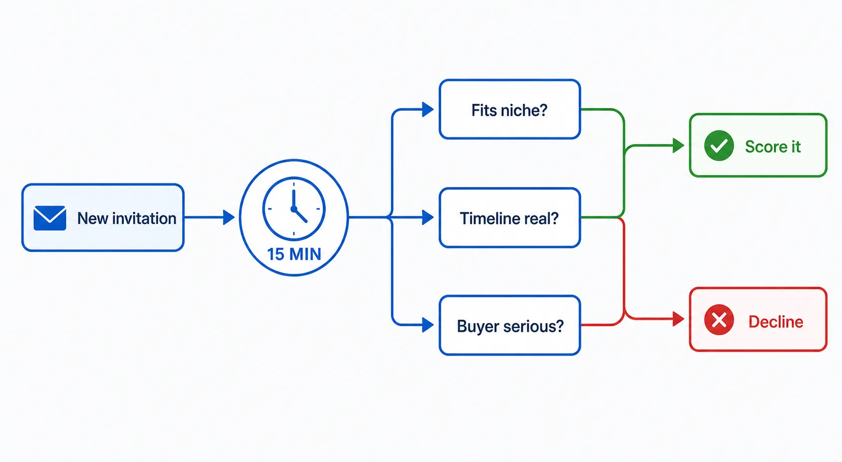 How to Prioritize Which Jobs to Bid Without Waste 2 Process diagram of the 15-minute triage rule screening a new invitation through three quick questions to either score or decline it