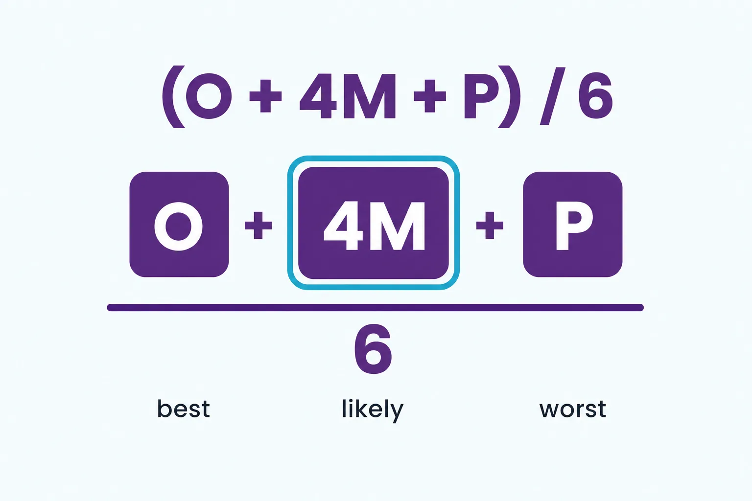 Estimating Deadline Pressure: How to Bid Accurately Under Tight Construction Deadlines 2 Flat vector infographic of the PERT three-point formula, optimistic plus four times most likely plus pessimistic divided by six, with the most likely term highlighted.