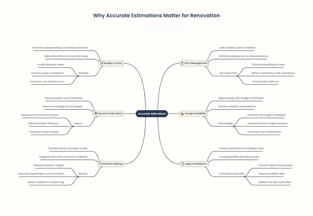 Mind map explaining why accurate estimations matter for renovation, covering budget, time, resources, design and compliance