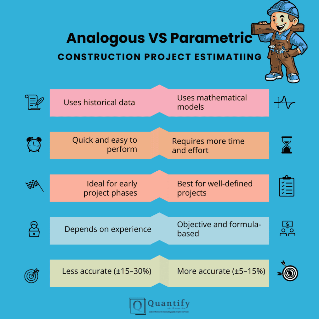 Infographic chart comparing analogous vs parametric construction estimating on data, time, accuracy and project fit