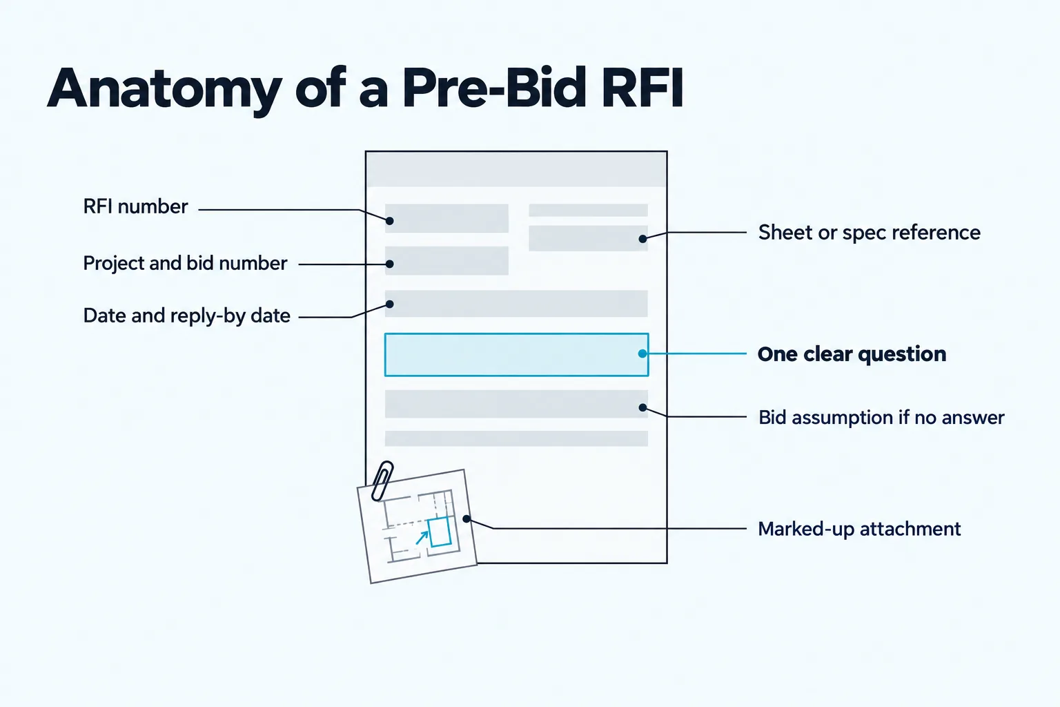 Anatomy of a Pre-Bid RFI infographic: form sheet with highlighted question box and six labeled callouts