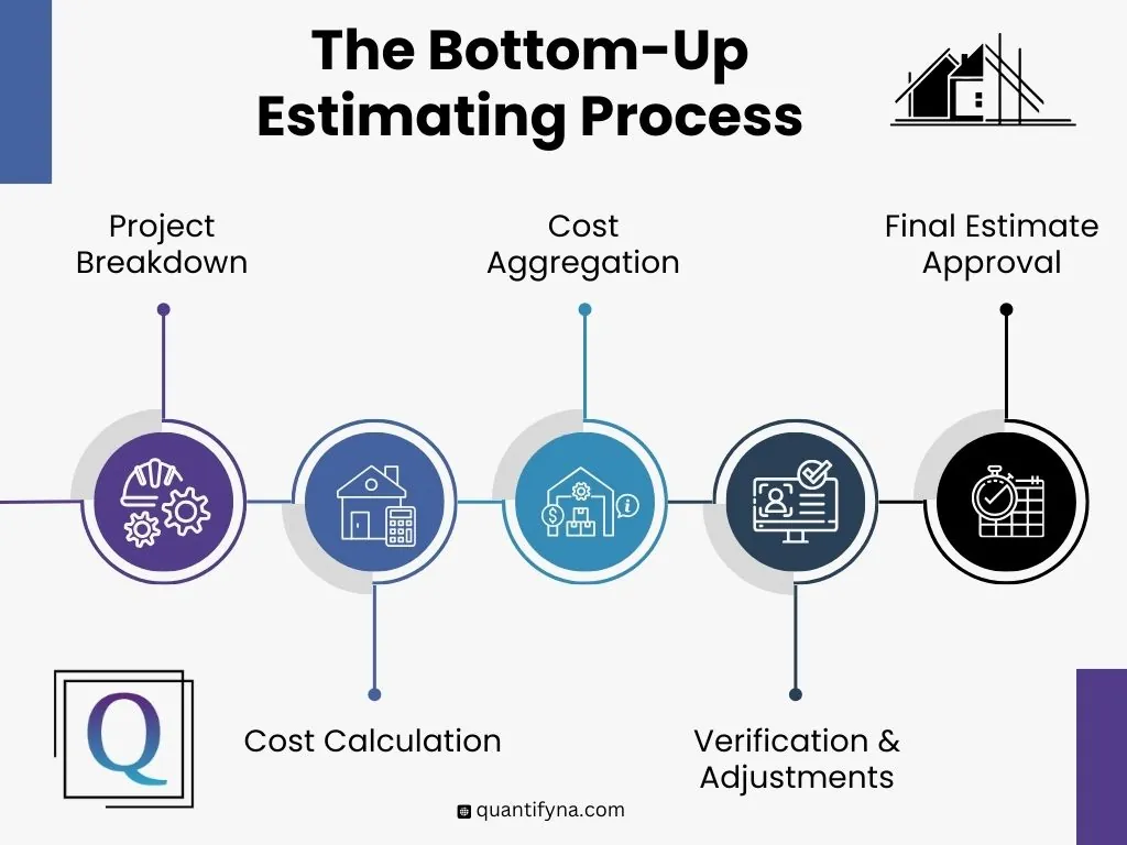 Infographic of the bottom up estimating process, from project breakdown and cost calculation to final estimate approval