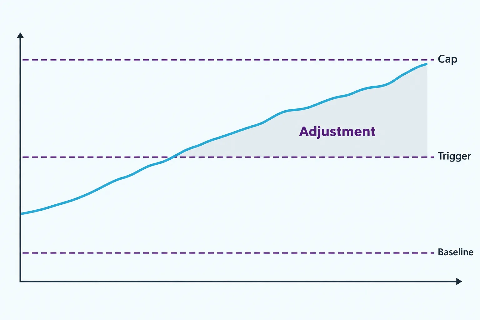Chart showing a material price rising over time, with recoverable adjustment only between the trigger threshold above baseline and the negotiated cap