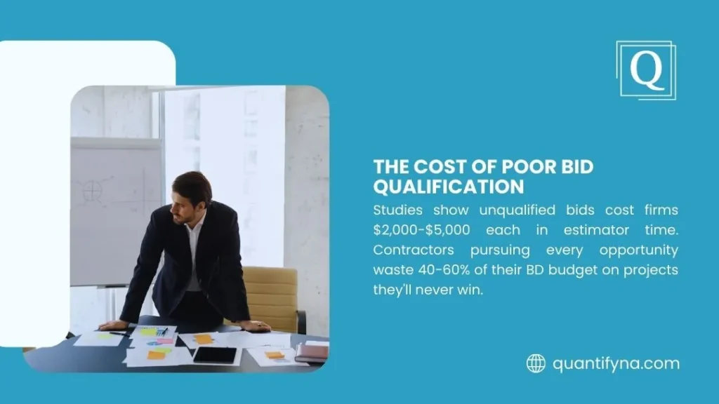 Construction Bid Win Rate: USA Benchmarks, How to Calculate & Improve 1 Graphic titled The Cost of Poor Bid Qualification, showing a businessman leaning over papers on a desk