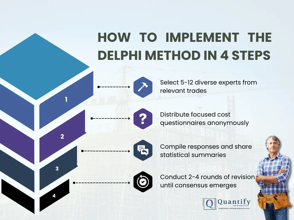 The Delphi Method: A Precise Approach to Construction Estimating 3 Infographic of four steps to implement the Delphi Method, with Quantify logo and a worker in tool belt
