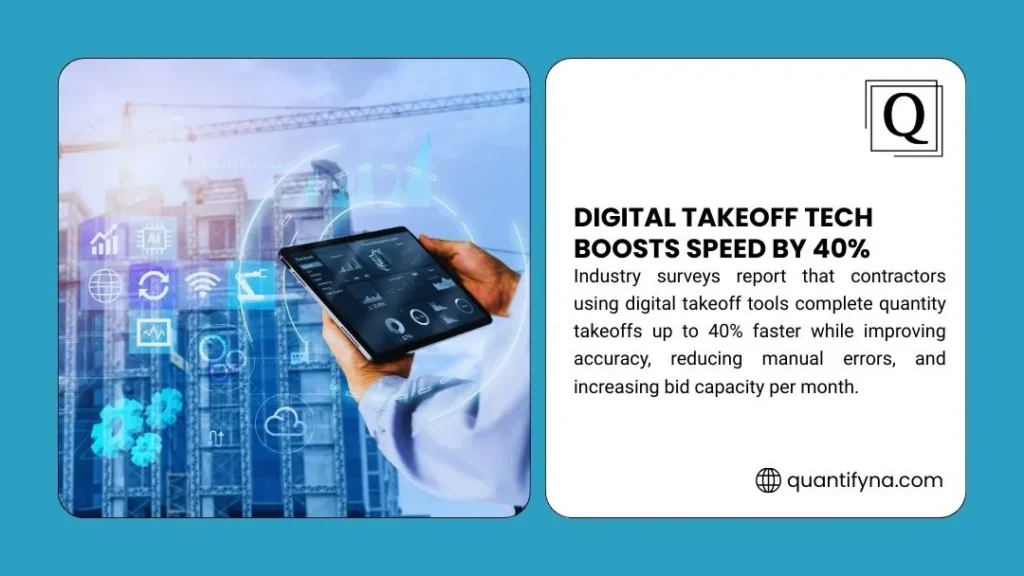 Quantify infographic on digital takeoff tech boosting speed by 40 percent, showing a tablet with charts near cranes