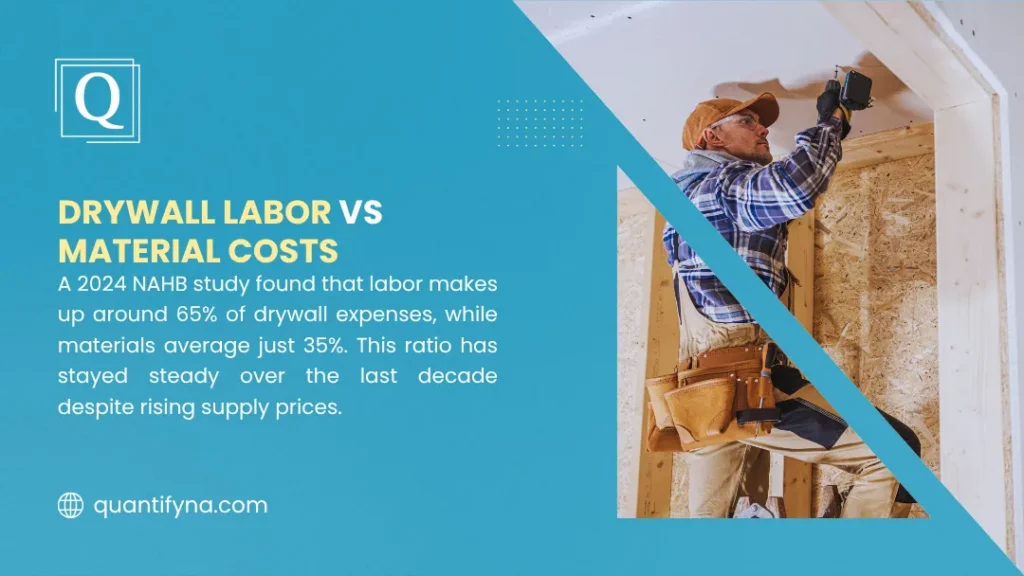 Labor Cost to Hang and Finish Drywall: A Full Pricing Guide 2 Drywall labor versus material costs infographic, showing a worker in cap and tool belt fastening a ceiling panel