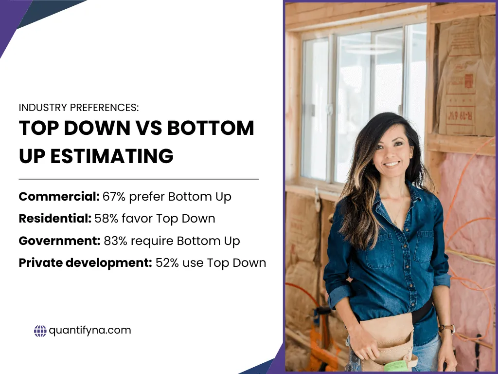 Top Down vs Bottom Up Estimating: Understanding the Strategic Approaches for Construction Projects 6 Graphic listing industry preferences for top down vs bottom up estimating beside a smiling woman in a framed room