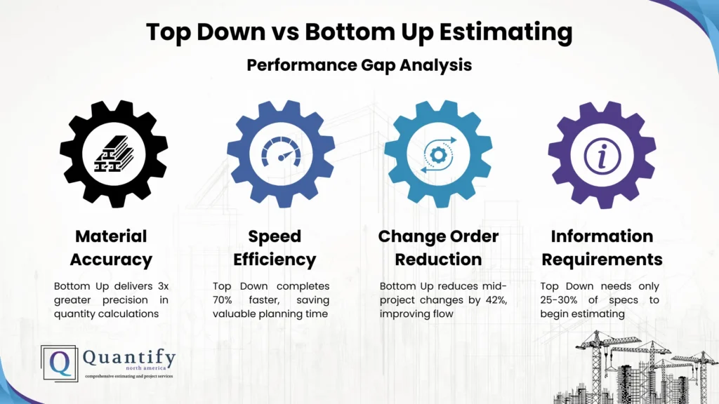 Top Down vs Bottom Up Estimating: Understanding the Strategic Approaches for Construction Projects 7 Infographic with four gear icons comparing top down vs bottom up estimating accuracy, speed, change orders and information needs