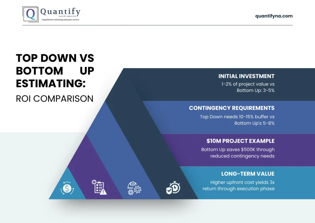 Top Down vs Bottom Up Estimating: Understanding the Strategic Approaches for Construction Projects 8 Pyramid infographic comparing top down vs bottom up estimating ROI, contingency needs and a $10M project example