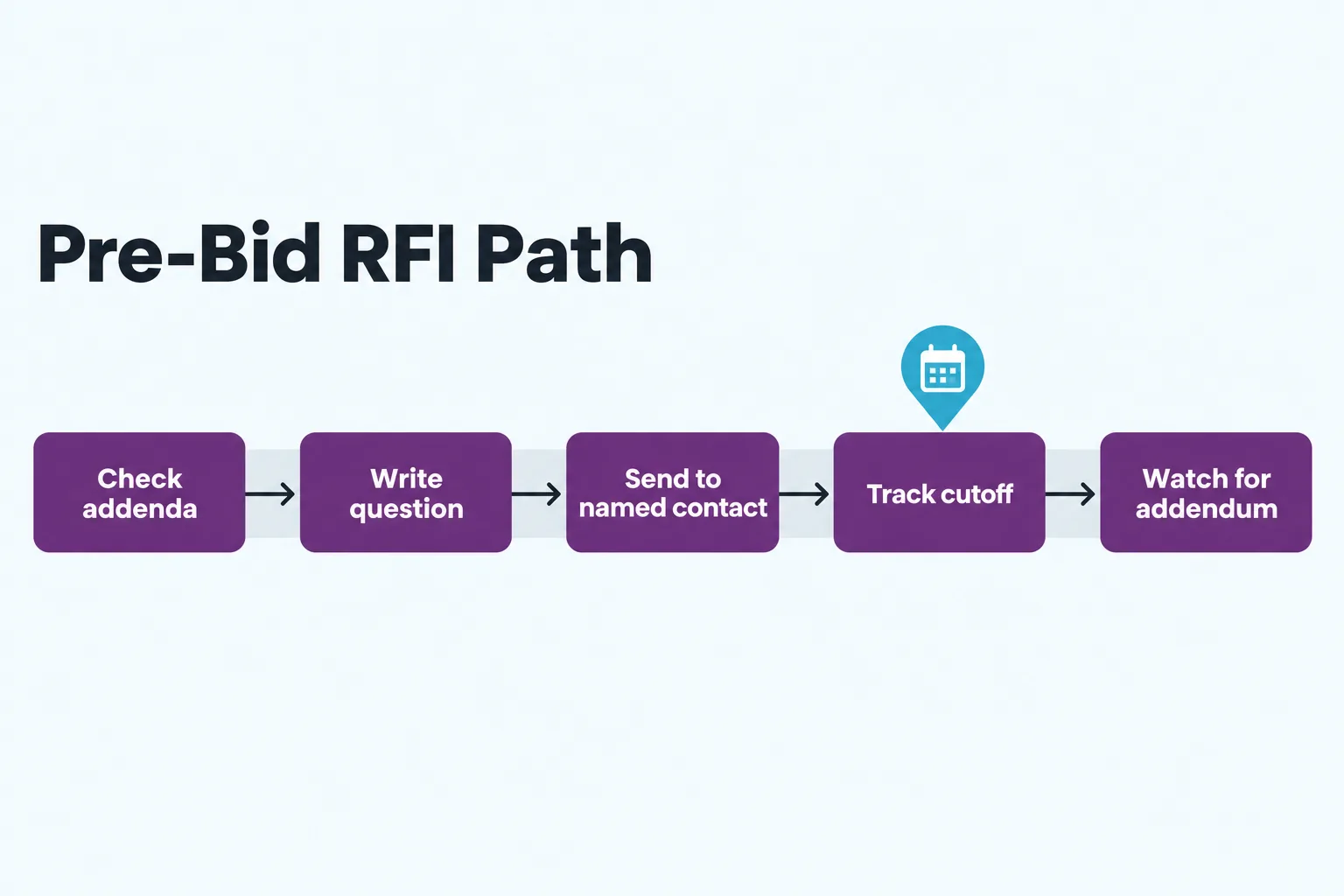 Five-step diagram for a subcontractor's pre-bid RFI: check addenda, write the question, send it to the named contact, track the cutoff, and watch for an addendum
