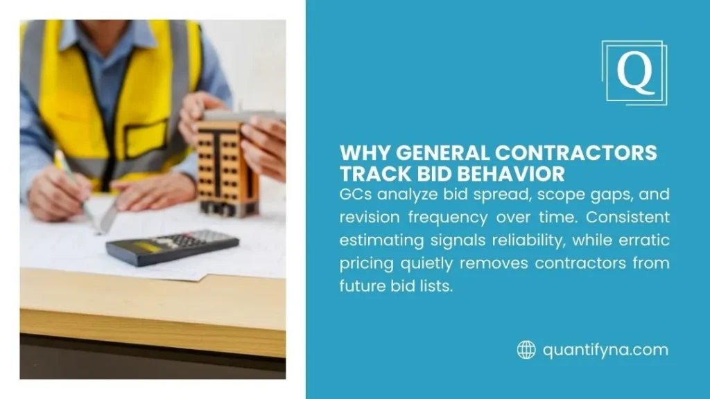 How to Bid More Jobs With Small Team 2 Quantify graphic titled Why General Contractors Track Bid Behavior, with a worker using a calculator and building model