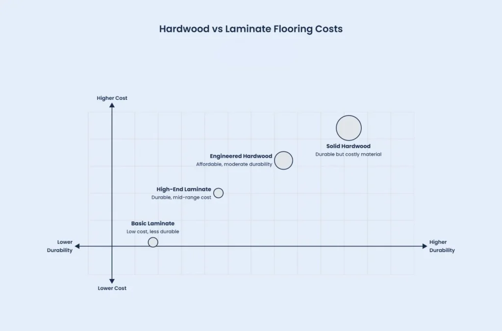 Hardwood vs Laminate Flooring Cost 2 Chart comparing hardwood and laminate flooring options by cost and durability, from basic laminate to solid hardwood