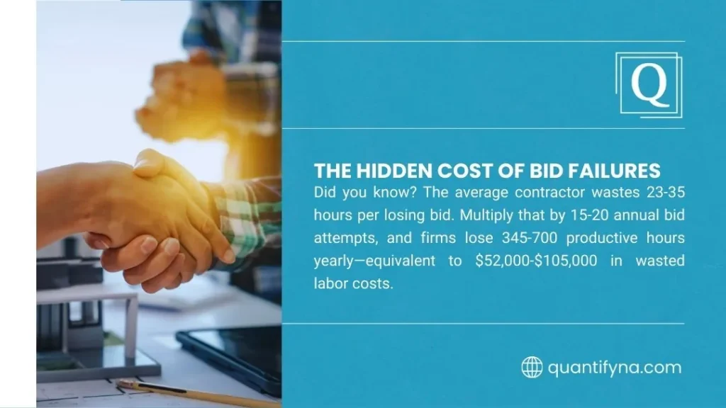 Why Contractors Lose Bids? A Data-Driven Look at the Construction Bidding Process 1 Quantify graphic titled The Hidden Cost of Bid Failures, with handshake photo and statistics on wasted bid hours