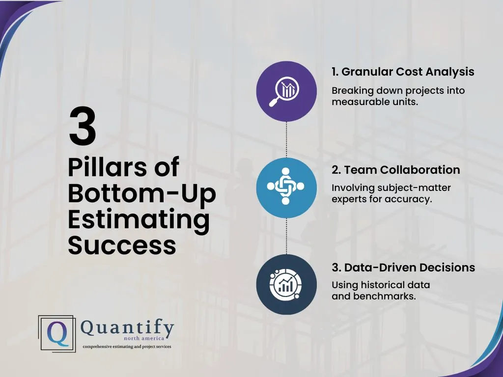 Infographic of three pillars of bottom up estimating success: granular cost analysis, team collaboration and data driven decisions