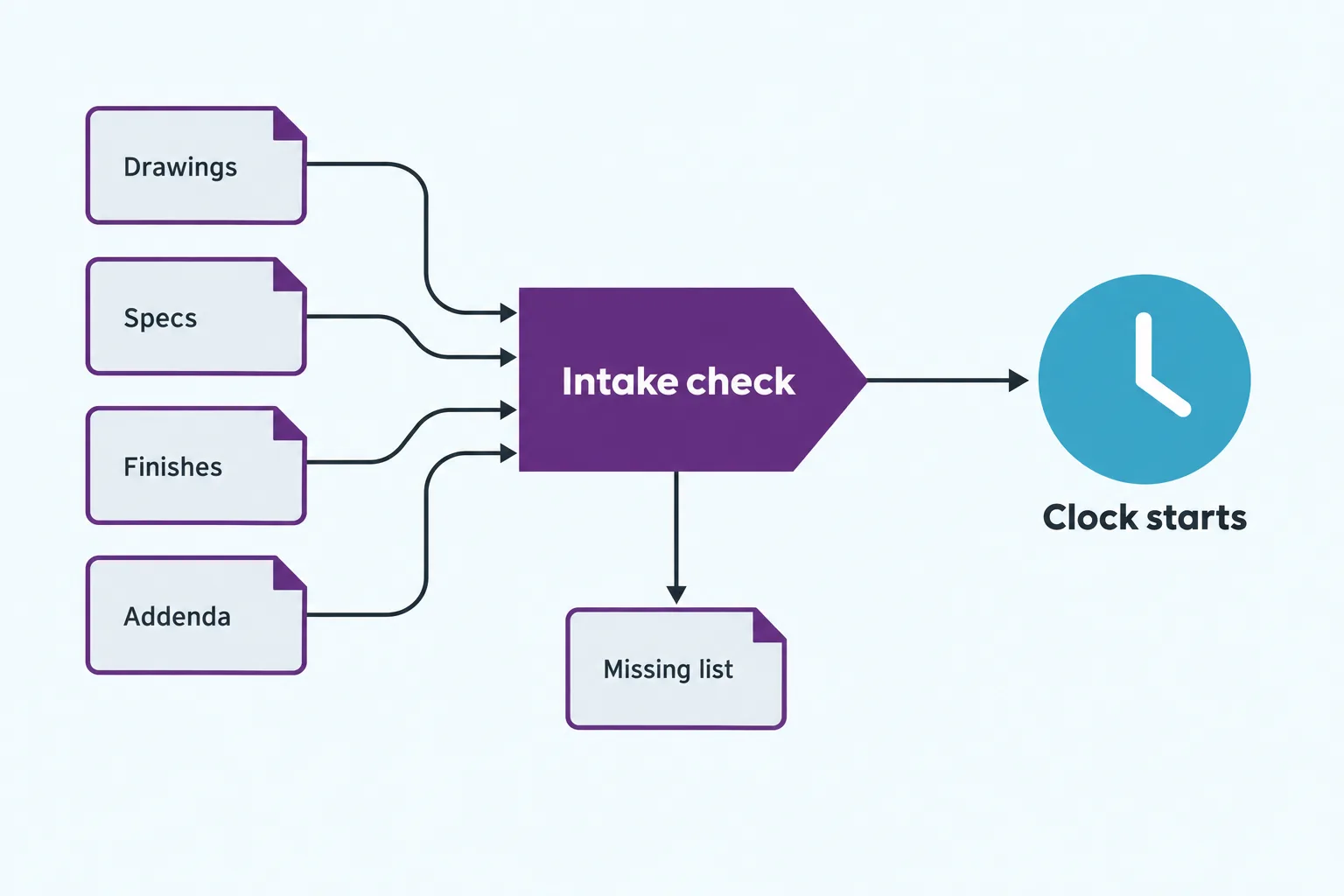 Process diagram where drawings, specs, finish schedule and addenda pass an intake check, missing items go to a written list, and the estimating clock only starts after the check