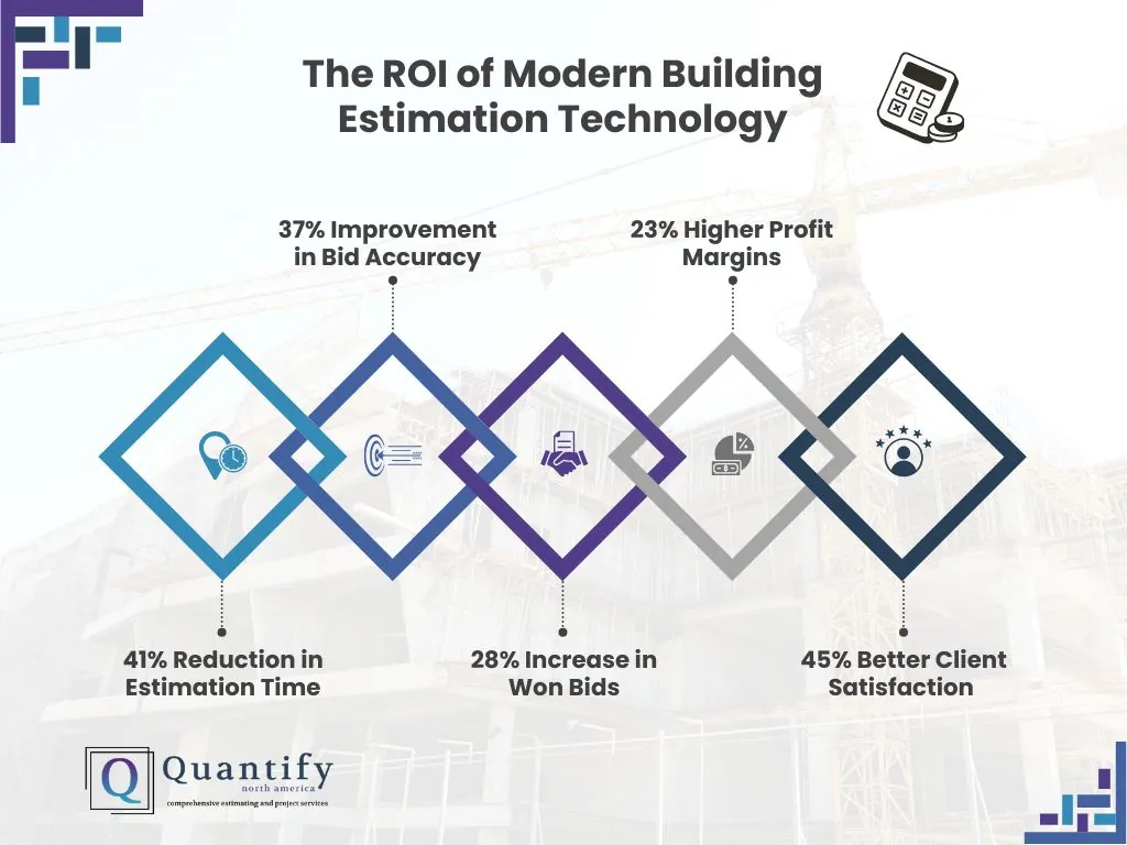 Building Estimation: What Actually Drives Construction Costs in 2025? 4 Infographic showing the ROI of modern building estimation technology, including bid accuracy, profit margins and estimation time