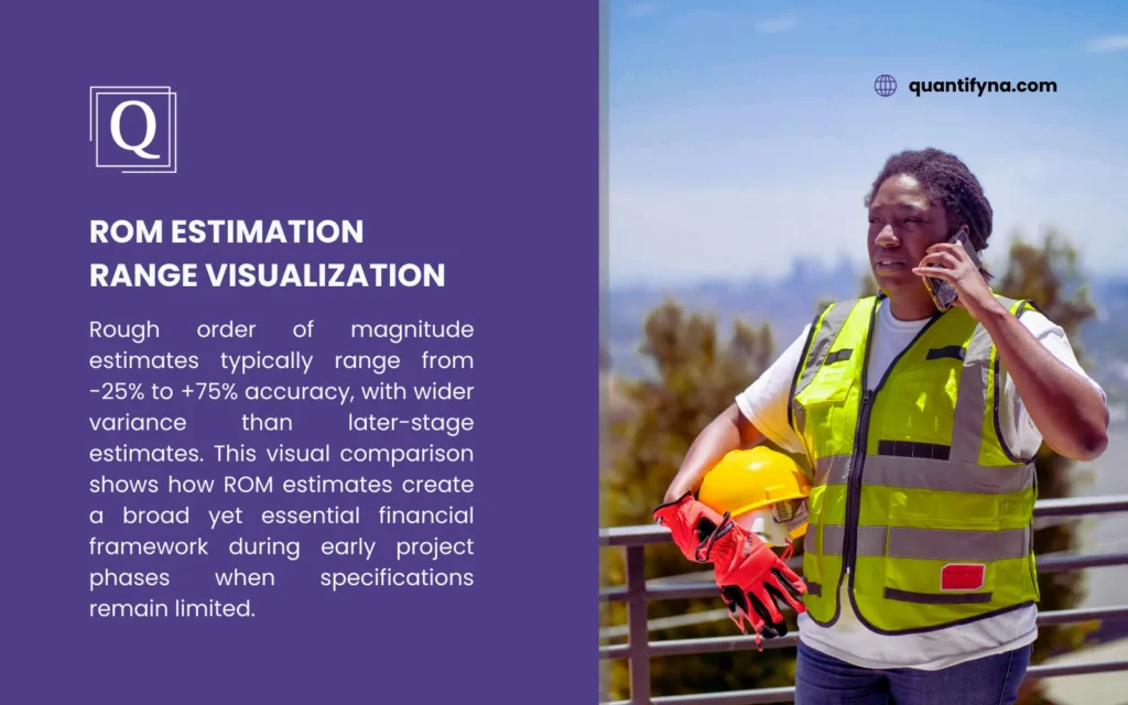 Rough Order of Magnitude: The Foundation of Effective Project Estimation 1 ROM estimation range graphic with a worker in a yellow safety vest on the phone holding a hard hat