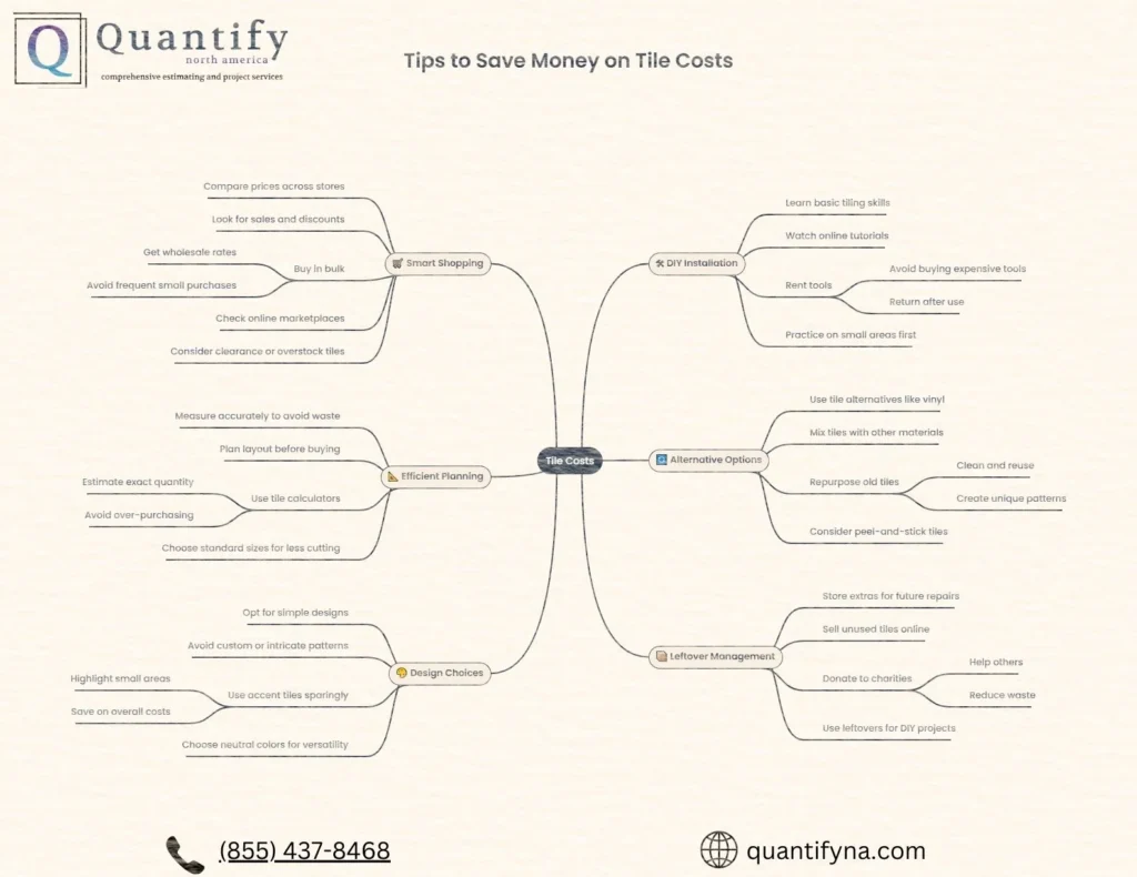 How to Calculate Tile Cost Per Square Foot 1 Quantify mind map of tips to save money on tile costs, covering shopping, planning, design and DIY installation
