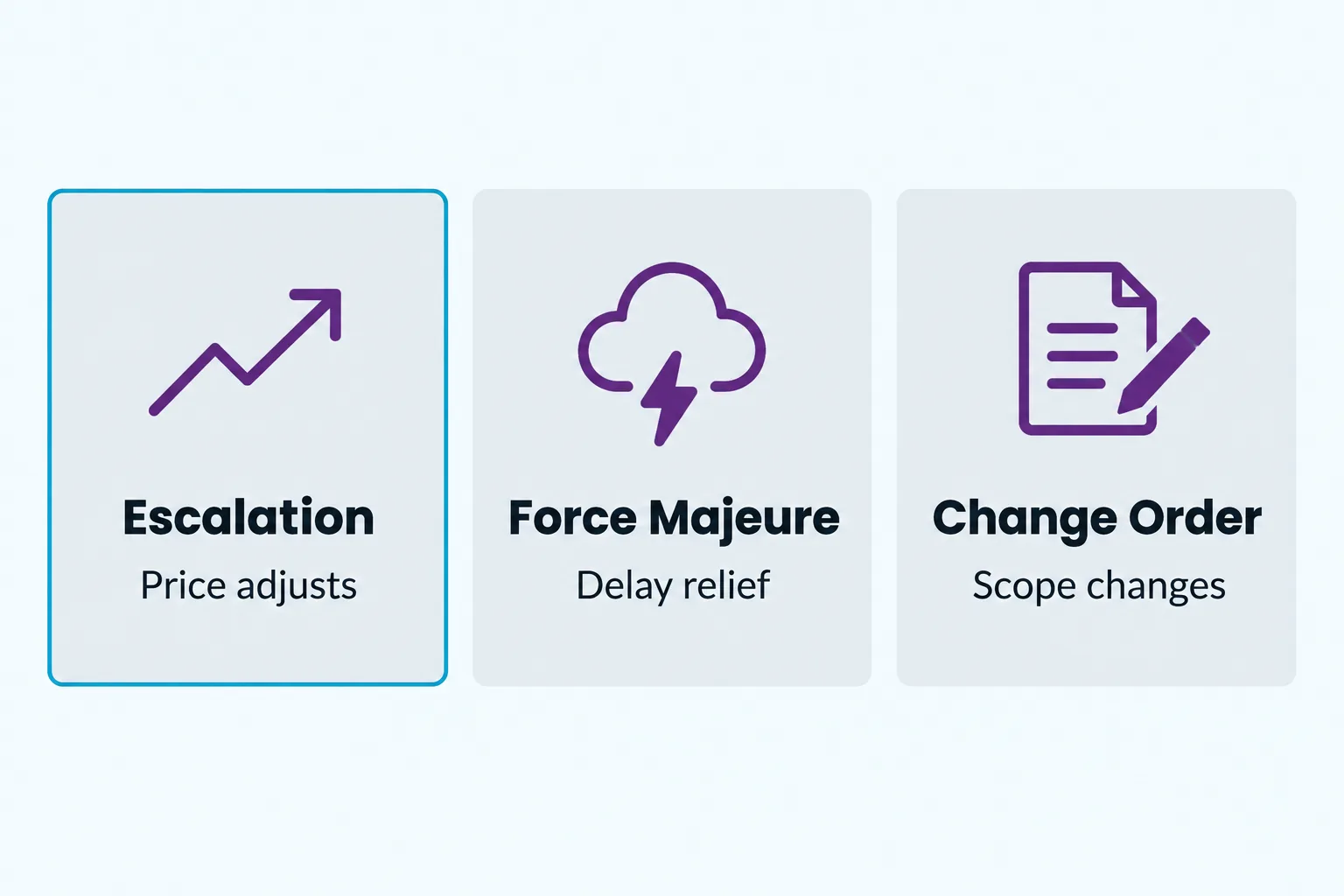 Side-by-side comparison: an escalation clause adjusts price, force majeure gives delay relief, and a change order covers scope changes
