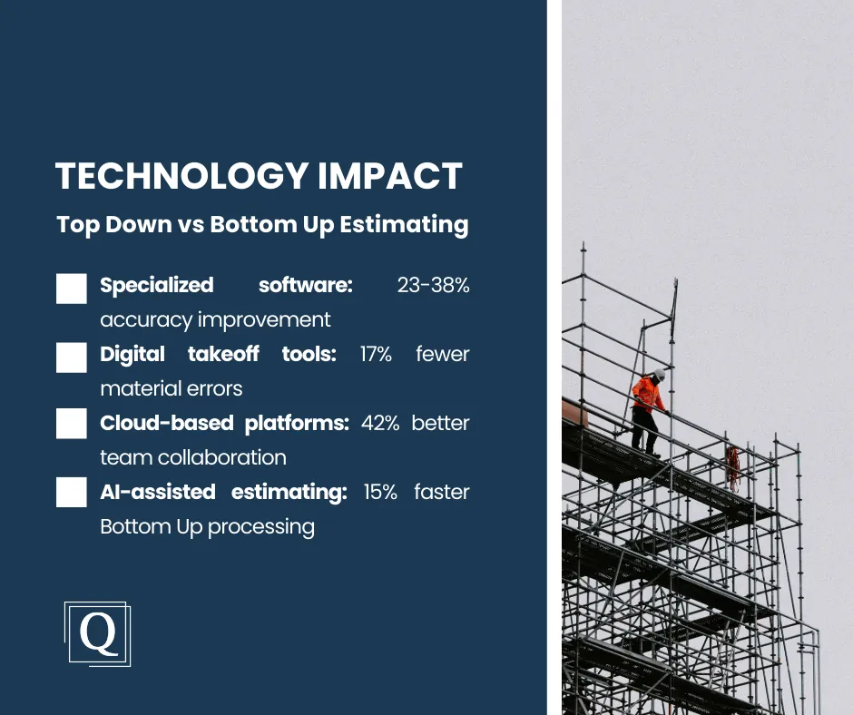 Top Down vs Bottom Up Estimating: Understanding the Strategic Approaches for Construction Projects 5 Technology impact infographic listing estimating software statistics beside a worker in orange walking on tall scaffolding