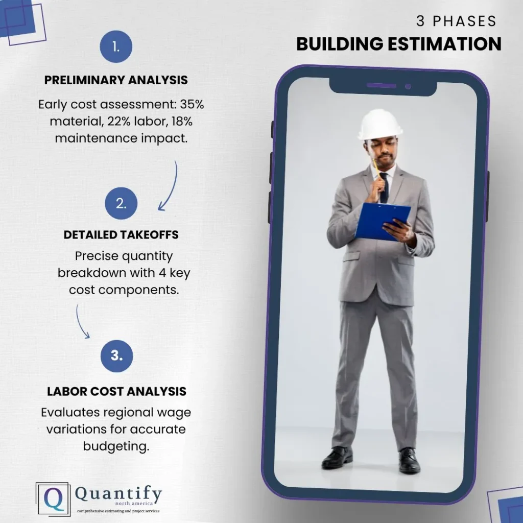 Building Estimation: What Actually Drives Construction Costs in 2025? 2 Infographic of three building estimation phases beside a phone showing a man in a hard hat holding a clipboard