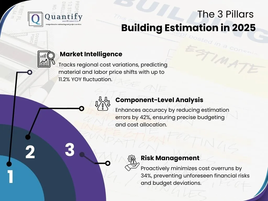 Building Estimation: What Actually Drives Construction Costs in 2025? 3 Infographic listing three pillars of building estimation in 2025: market intelligence, component level analysis and risk management