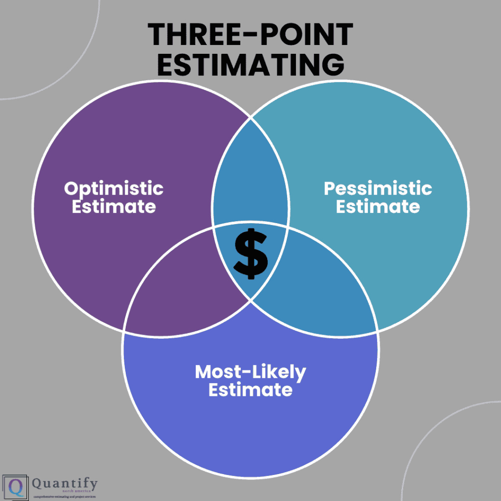 Three Point Estimating: Definition and Examples 1 Venn diagram of three point estimating showing optimistic, pessimistic and most likely estimates around a dollar sign