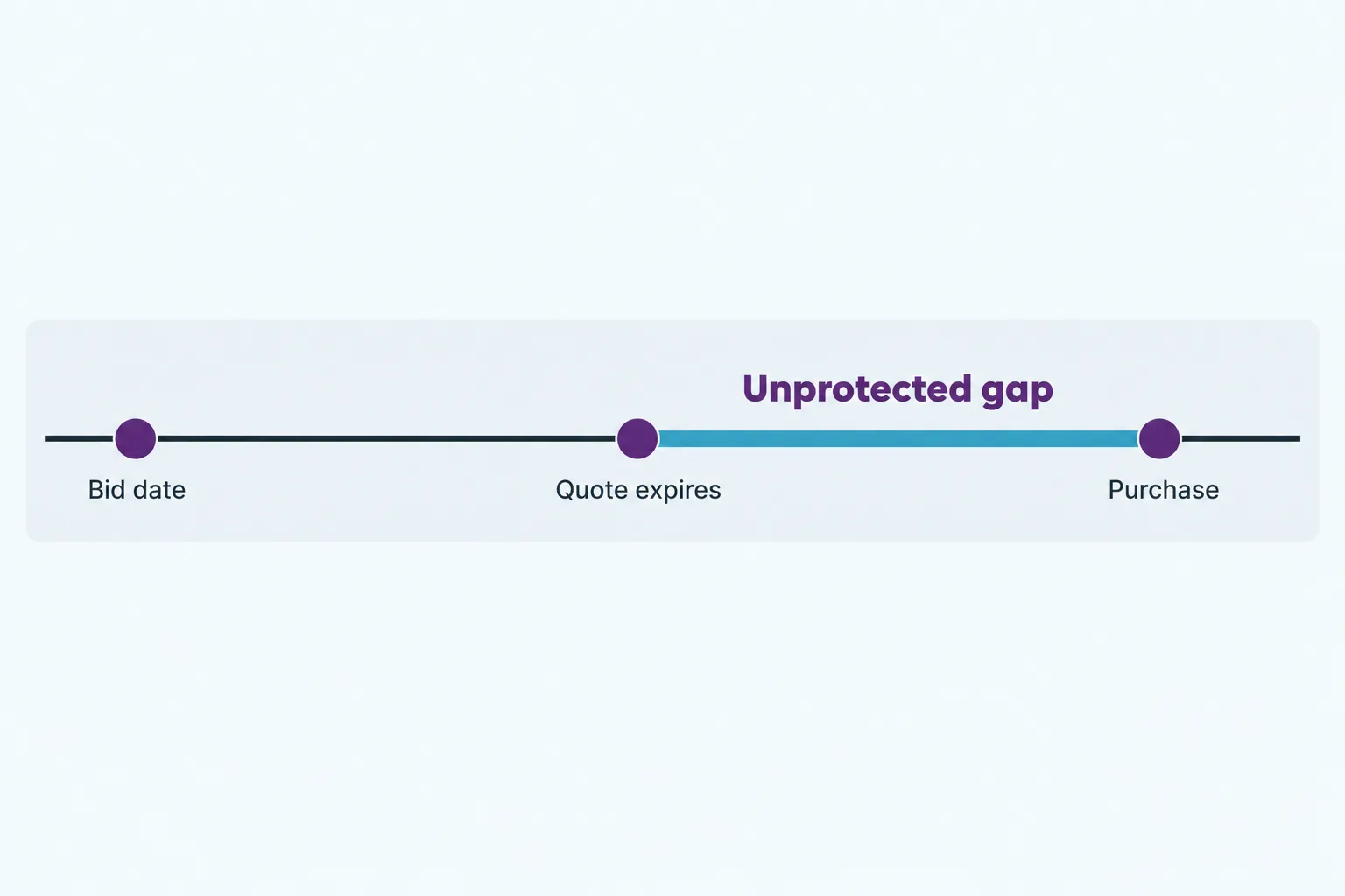 Timeline from bid date to quote expiry to purchase, with the gap after the supplier quote expires highlighted as the subcontractor's unprotected price risk