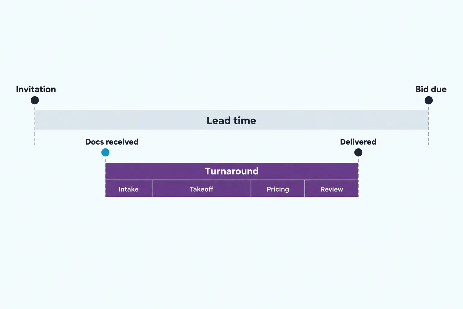 Timeline diagram showing turnaround time nested inside bid lead time, starting when documents are received and split into intake, takeoff, pricing and review, with takeoff as the longest step