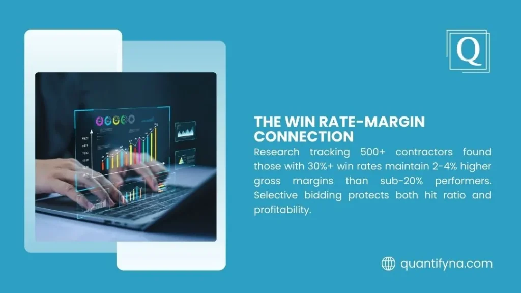 Construction Bid Win Rate: USA Benchmarks, How to Calculate & Improve 3 Quantify graphic titled The Win Rate Margin Connection, showing hands on a laptop with glowing charts